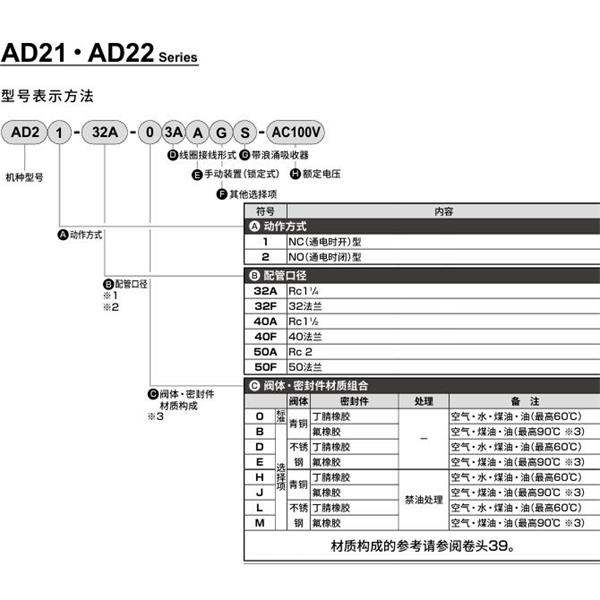 CKD喜開理先導(dǎo)突跳式2通電磁閥流體閥AD21-32F-B3A-AC100V